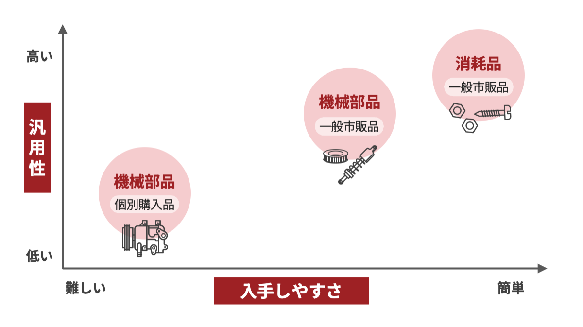 予備品の汎用性と入手しやすさ分類したグラフ