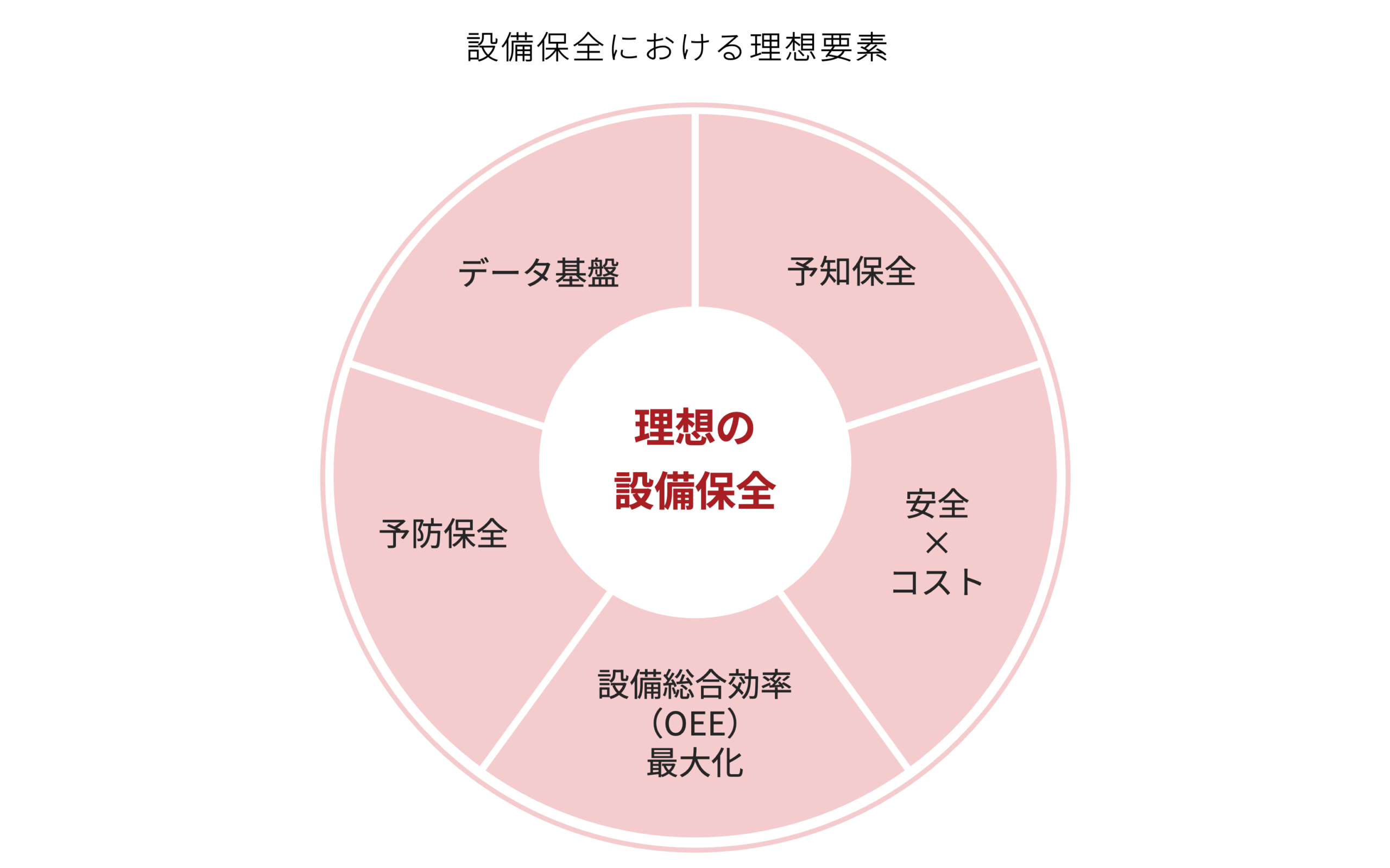 設備保全における理想要素