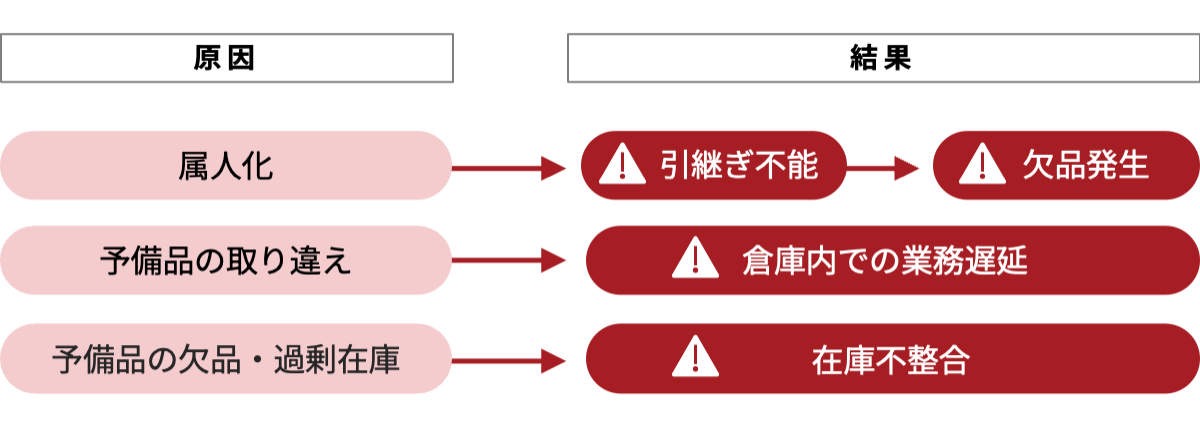予備品管理の3大課題の図解