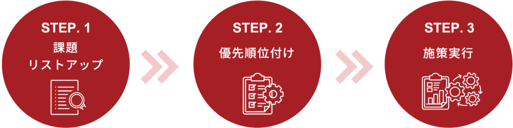 設備保全における「ありたい姿」実現への3ステップ説明図