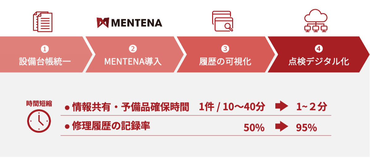 三宝化学研究所の改善実例の図
