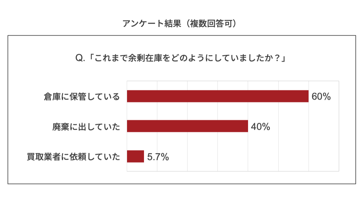 余剰在庫に関するアンケート結果のグラフ
